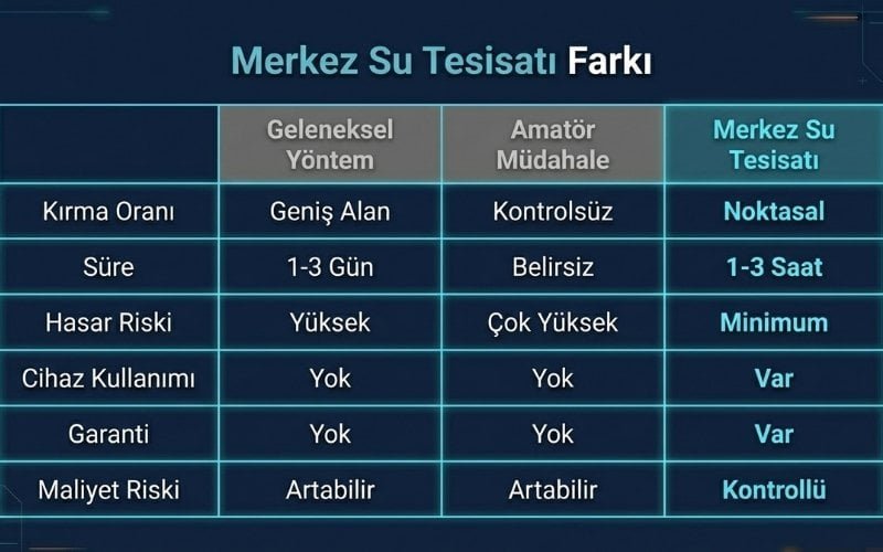 Su Sızıntısına Müdahelede Karşılaştırma